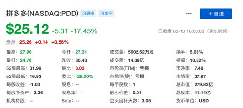 拼多多高速增长背后：为了转型促销 一个季度亏