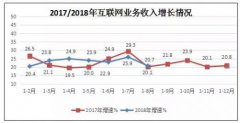 1-8月规上互联网企业完成业务收入5955亿元 同比增