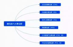 20岁腾讯调整组织架构 互联网下半场“云和AI”是
