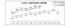 前8个月我国软件业务收入39453亿元 同比增长14.