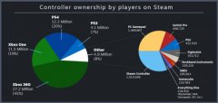 Steam官方数据出炉：PC玩家最喜欢Xbox手柄_TechWeb