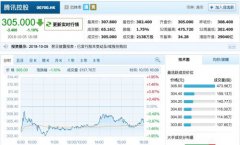 <b>腾讯连续第19个交易日回购股份 股价下跌1.1%_湛江</b>