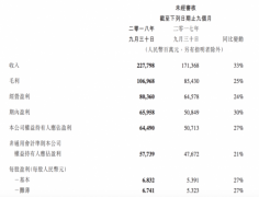 <b>腾讯第三季度净利润234亿元超预期 同比增长30%</b>